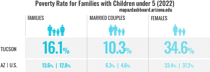 Poverty Rate Infographic 2022